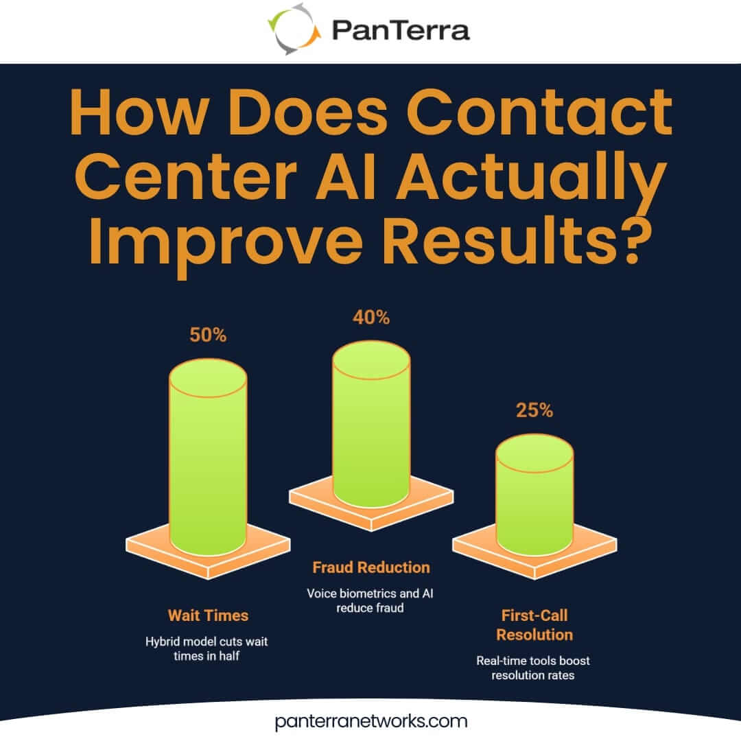 Infographic showing contact center AI software benefits: reduced wait times, fraud, and better first-call resolution.