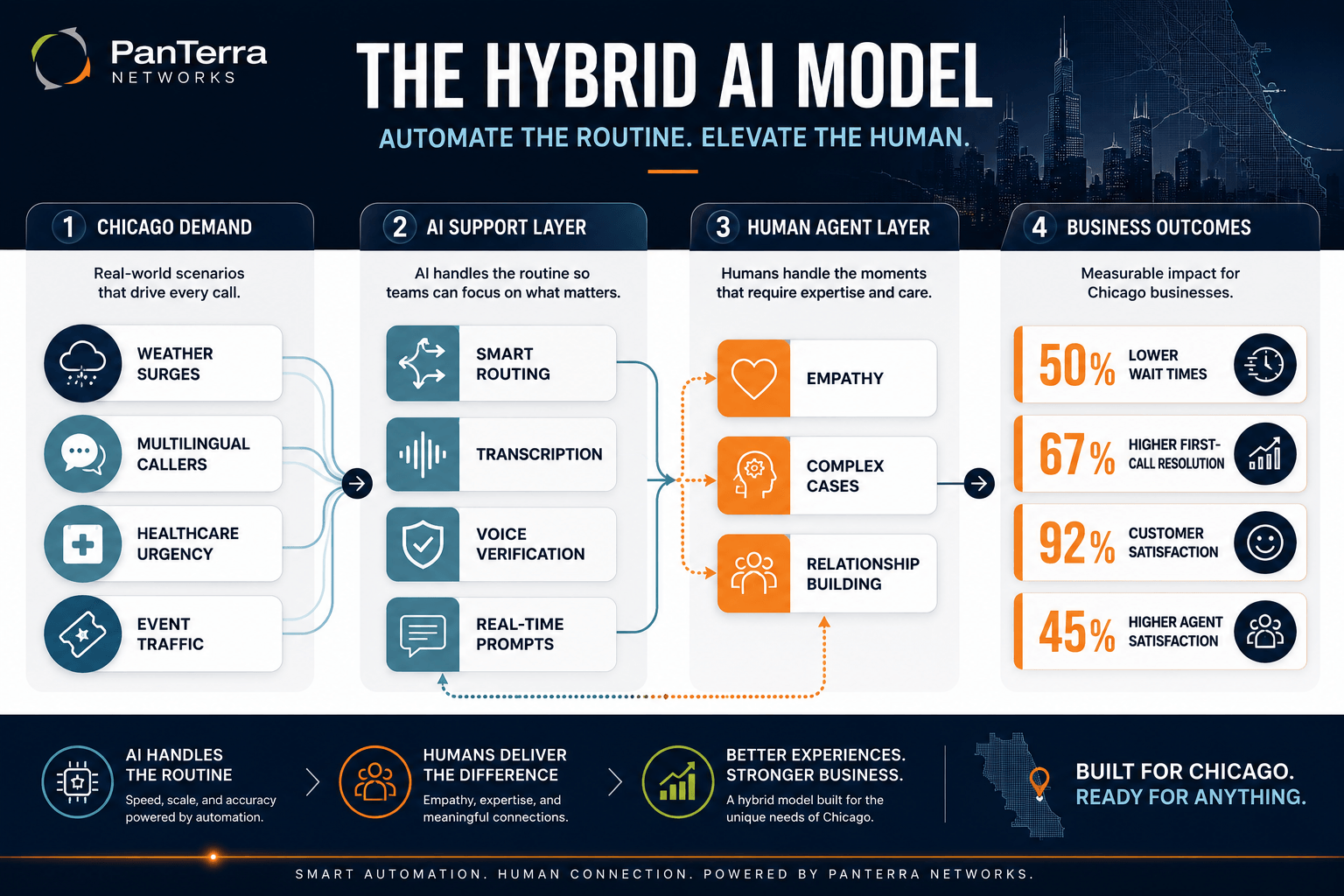 Hybrid AI contact center model infographic showing Chicago demand, AI support, human agents, and customer service outcomes for PanTerra Networks
