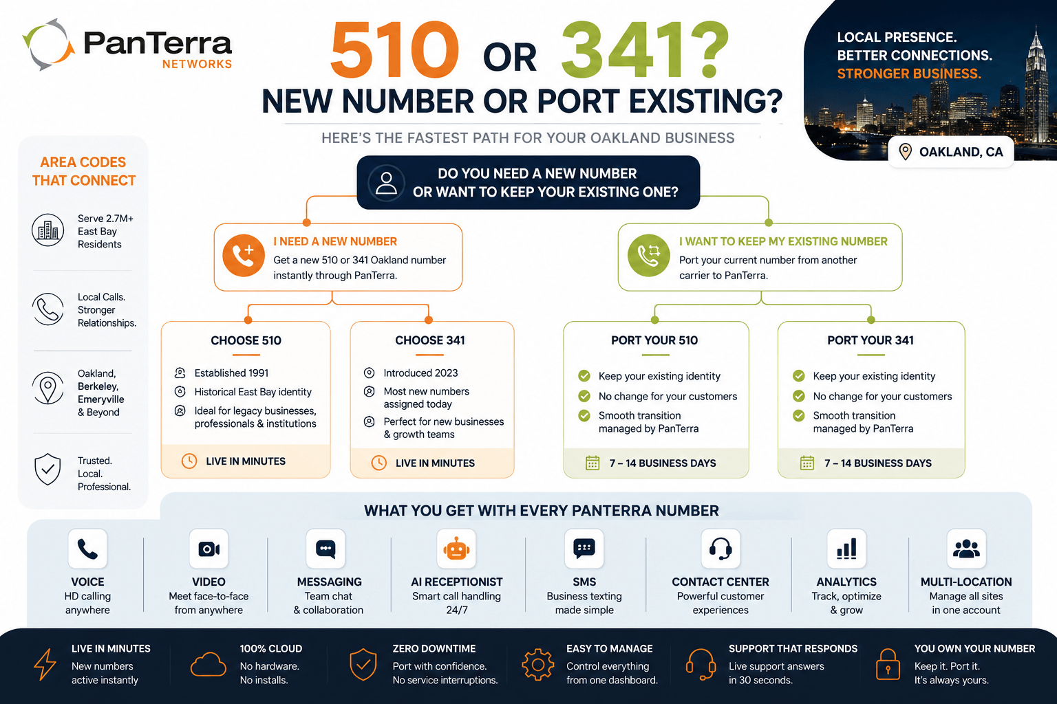 Infographic showing how Oakland businesses can choose a new 510 or 341 number or port an existing number with PanTerra Networks.