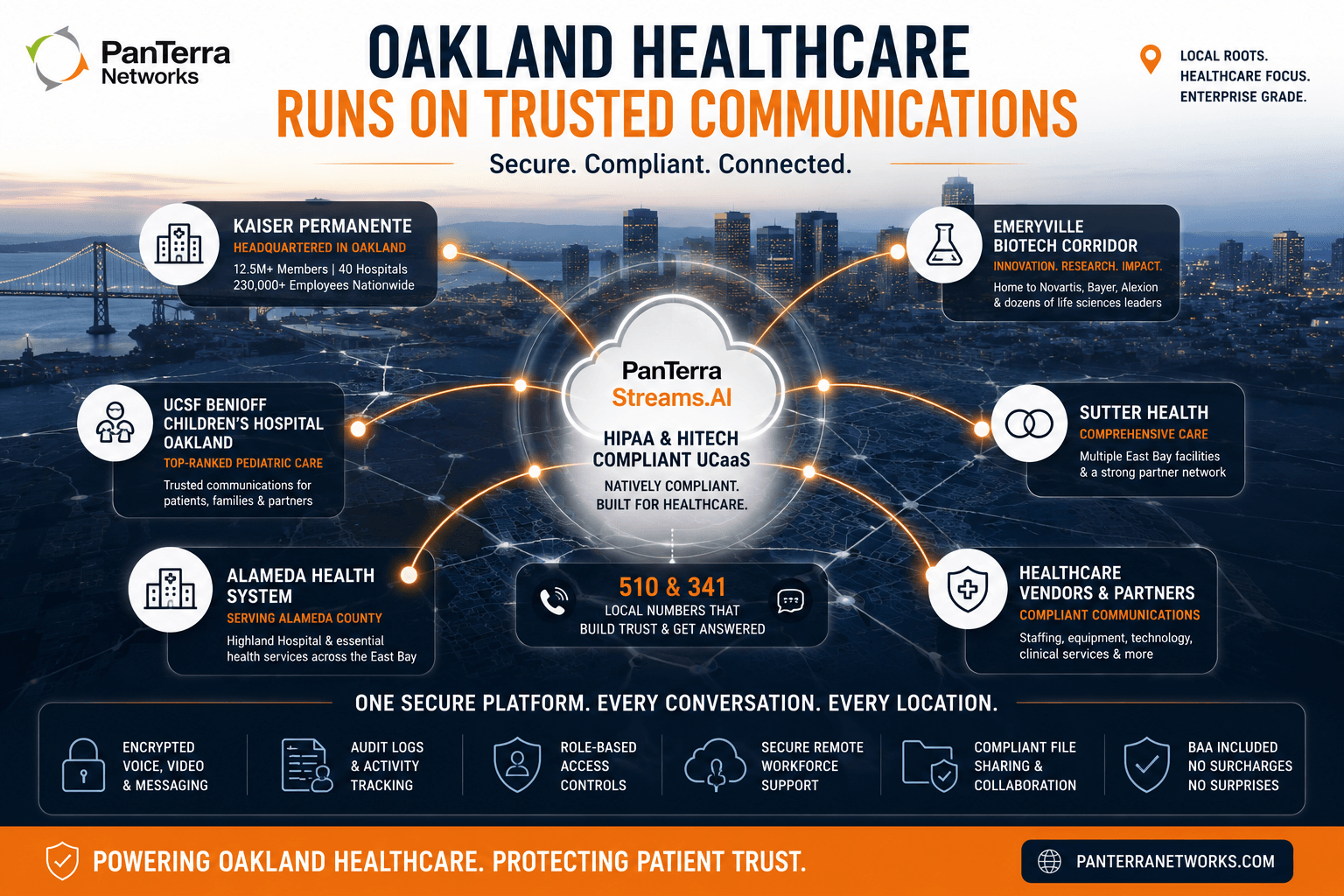 PanTerra infographic showing Oakland healthcare organizations connected through HIPAA-compliant UCaaS communications with local 510 and 341 numbers.