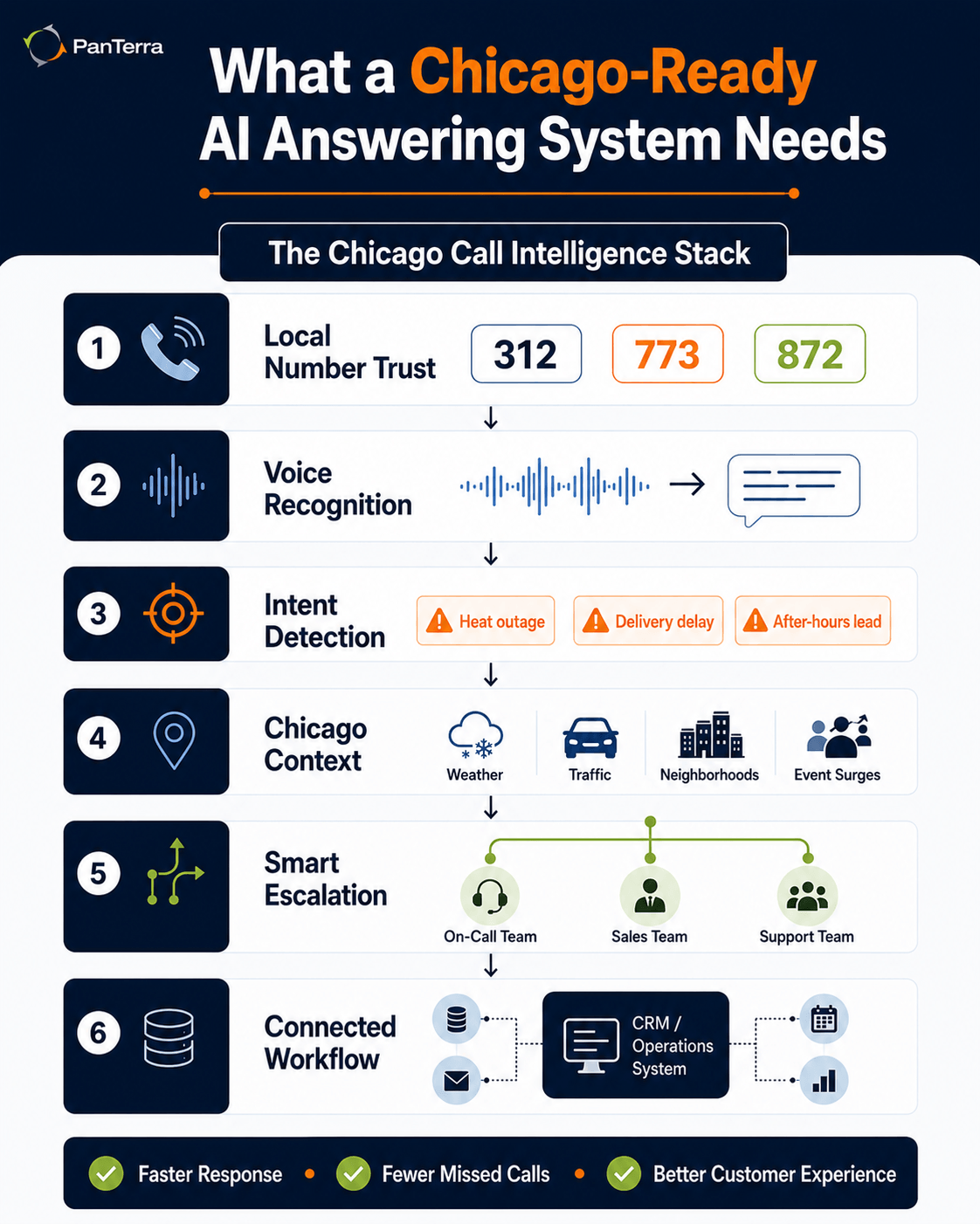 PanTerra infographic showing the Chicago Call Intelligence Stack with local number trust, voice recognition, intent detection, Chicago context, smart escalation, and connected workflow layers.