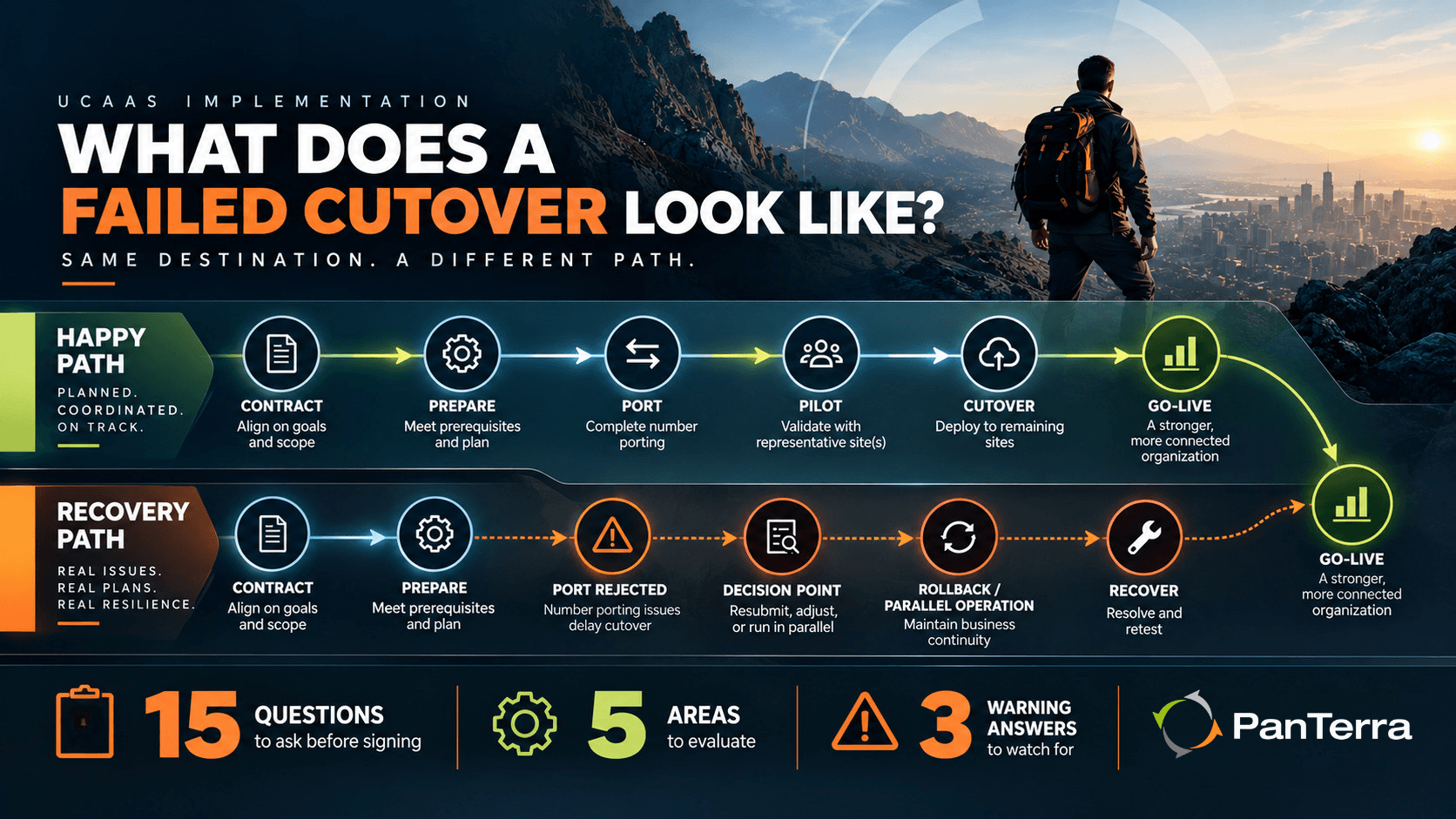 Failed UCaaS cutover shown through a happy path to launch versus a recovery path with port rejection, rollback, and recovery