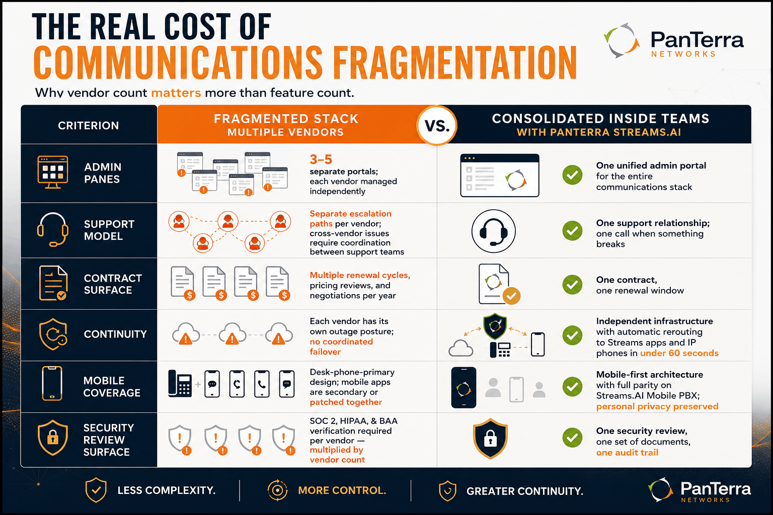 Infographic comparing fragmented business communications vendors versus PanTerra Streams.AI consolidated communications platform across admin management, support, contracts, continuity, mobile coverage, and security.