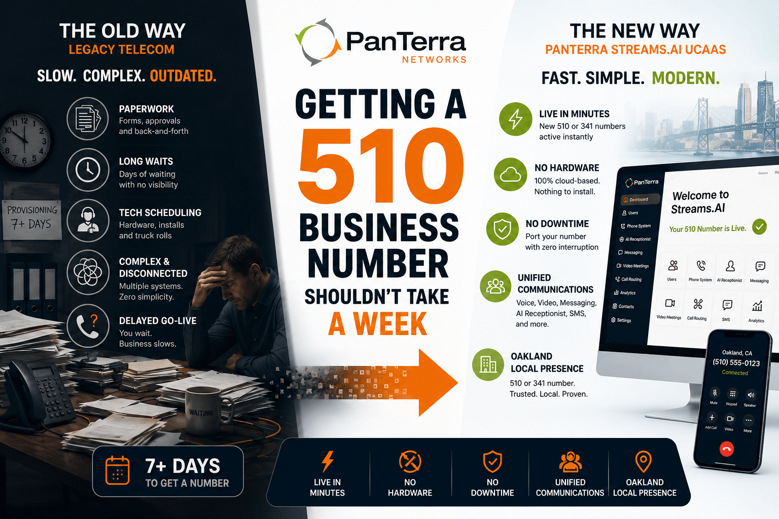 Comparison infographic showing legacy telecom delays versus PanTerra Streams.AI UCaaS activation for getting a 510 Oakland business phone number.