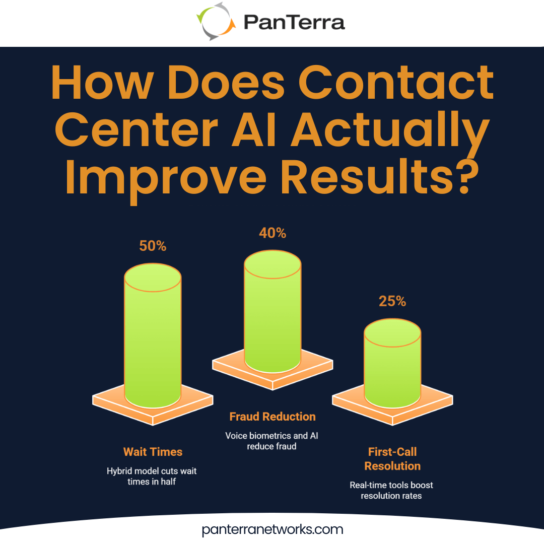 Infographic showing contact center AI software benefits: reduced wait times, fraud, and better first-call resolution.