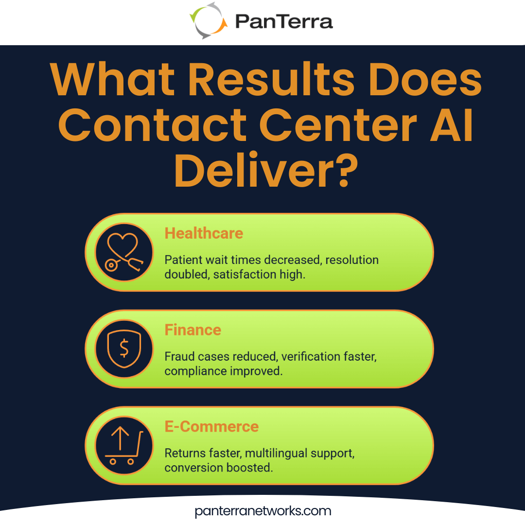 Infographic showing contact center AI software impact in healthcare, finance, and e-commerce